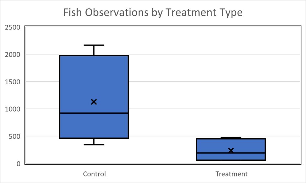 Fish Observations