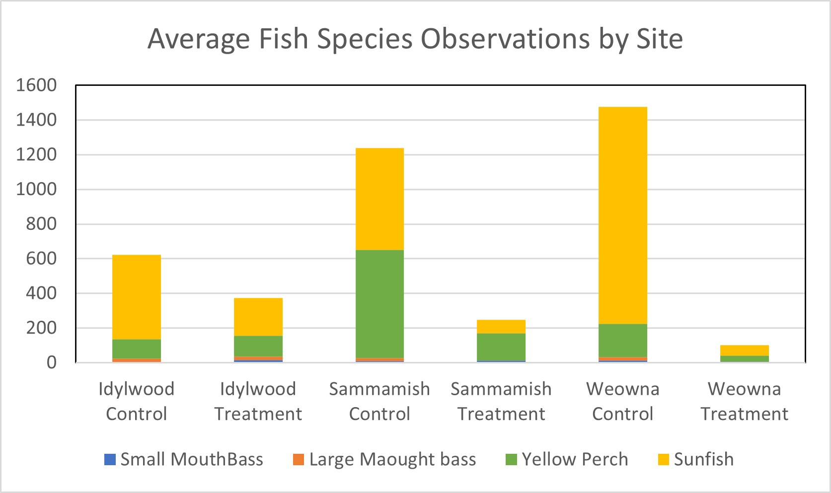 Species-SIte